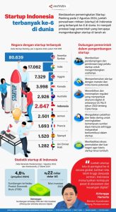 5 Startup Indonesia yang Wajib Ditanam Modal Anak Muda