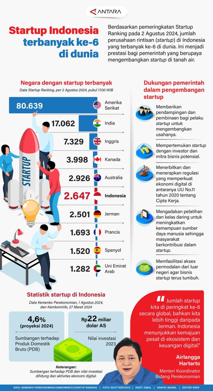 5 Startup Indonesia yang Wajib Ditanam Modal Anak Muda